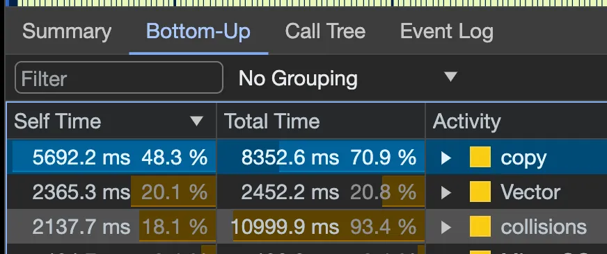 A screenshot of the Bottom-Up tab of the Chrome profiler after having recorded data, displayed in a table. The Self Time, Total Time, and Activity columns are visible, sorted by Self Time descending. The top item is the copy method, accounting for 48.3% of the time.