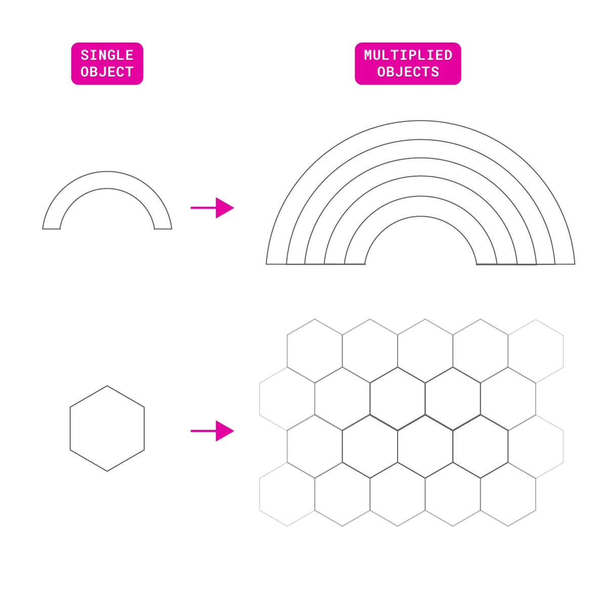 An arch and hexagon shape are vertically aligned with the label that reads “single object.” Arrows point from these shapes to corresponding patterns that are vertically aligned under a label that reads “multiplied objects.” The single arch points to five vertically stacked arches creating a rainbow shape. The hexagon points to many hexagon arranged in a honeycomb tessellation.